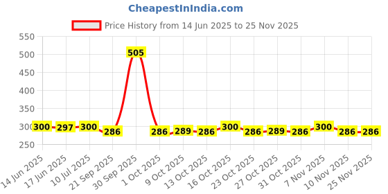 flipkart.com Samvardhan Adjustable Laptop Stand for Desk, Seven height, Compatible for 7 to 14 Inch Laptop Stand Price History Graph from 14 Jun 2025 to 24 Nov 2025