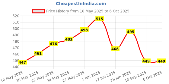 flipkart.com samvardhan Desktop Calculator Gradient Color Mechanical Large LCD for Business Office GR Desktop Calculator Gradient Color Mechanical Large LCD for Business Office GR BasicCalculator samvardhan Price History Graph from 18 May 2025 to 6 Oct 2025