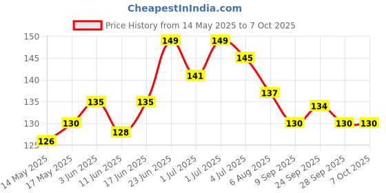 flipkart.com samvardhan Detail Precision Pen Knife with 5 Interchangeable Sharp Blades Cutting Mat samvardhan Price History Graph from 14 May 2025 to 7 Oct 2025