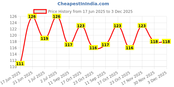 flipkart.com samvardhan Eraser for Kids Panda Cutter Shaped Eraser Set for Kids, Stationary Set Non-Toxic Eraser samvardhan Price History Graph from 17 Jun 2025 to 3 Dec 2025