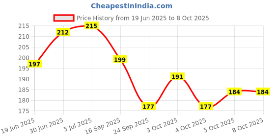 flipkart.com samvardhan Fountain Pen for Students Iridium Tip Nib Refillable Fountain Pen with 2 Refills Fountain Pen samvardhan Price History Graph from 19 Jun 2025 to 7 Oct 2025