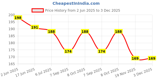 flipkart.com samvardhan Kaleidoscope Magical Educational Science Toy (1 Pc of Kaleidoscope) samvardhan Price History Graph from 2 Jun 2025 to 2 Dec 2025