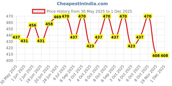flipkart.com samvardhan Kaleidoscope Magical Educational Science Toy (Pack Of 12) samvardhan Price History Graph from 30 May 2025 to 30 Nov 2025