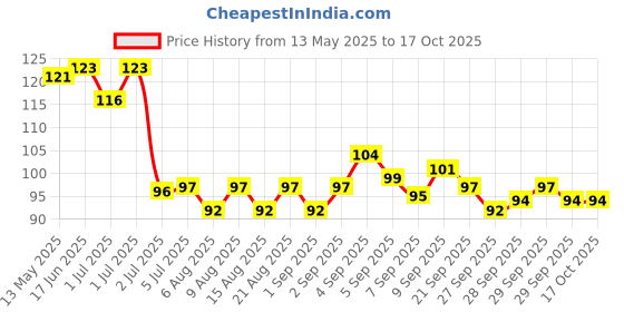 flipkart.com samvardhan Moon Ball for Kids ,Soft Rubber Bounce Ball Throw Ball - Size: 1 samvardhan Price History Graph from 13 May 2025 to 16 Oct 2025