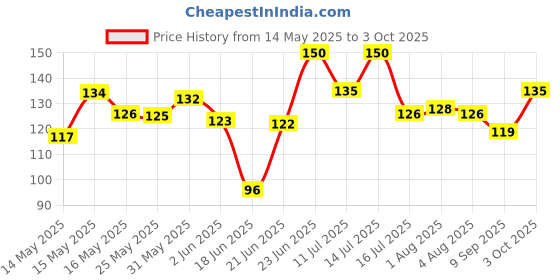 flipkart.com samvardhan Multifunctional Geometric Ruler Mathematics Drawing Template for Woodworking Ruler samvardhan Price History Graph from 14 May 2025 to 3 Oct 2025