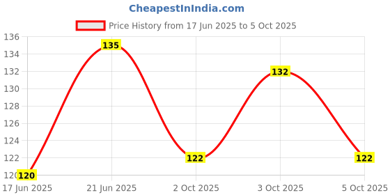 flipkart.com samvardhan Panda Fancy Kawaii Cutter Style Erasers with Clutch Mechanism for Kids Non-Toxic Eraser samvardhan Price History Graph from 17 Jun 2025 to 5 Oct 2025