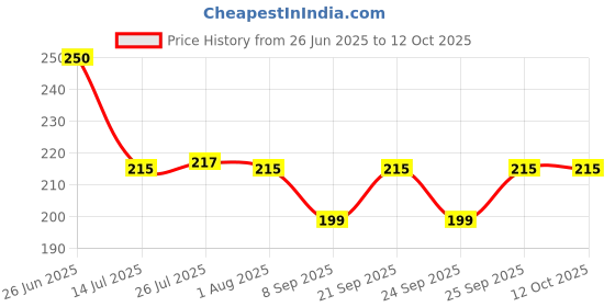 flipkart.com samvardhan Peppa Pig Tableware Spoon and Fork Kids Dining Stainless Steel Table Spoon Set samvardhan Price History Graph from 26 Jun 2025 to 12 Oct 2025
