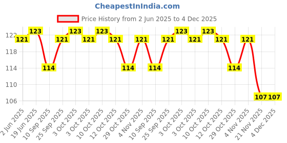 flipkart.com samvardhan Plastic Scissors for Kids, Decorative Paper Cutting Scissors Scissors samvardhan Price History Graph from 2 Jun 2025 to 3 Dec 2025