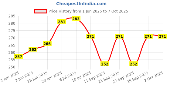 flipkart.com samvardhan Rechargeable LED Touch On/Off Switch Desk Lamp Children Eye Protection Student Study Reading Dimmer Rechargeable Led Table Lamps USB Charging Touch _ Pack of 1 Study Lamp samvardhan Price History Graph from 1 Jun 2025 to 6 Oct 2025