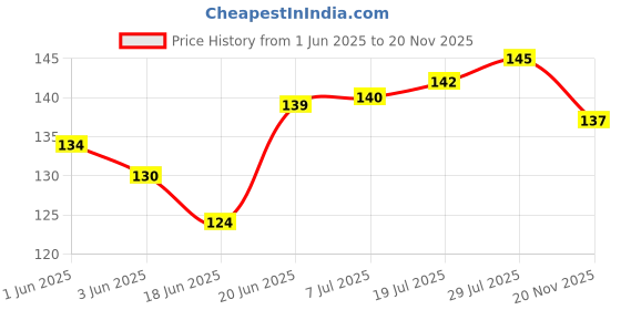 flipkart.com samvardhan Unicorn Fancy Kawaii Cutter Style Erasers with Clutch Mechanism for Kids Non-Toxic Eraser samvardhan Price History Graph from 1 Jun 2025 to 20 Nov 2025