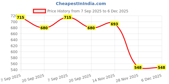 flipkart.com samvat 6 pcs Silicone Baby Feeding Set– Suction Bowl & Plate,Bib,Spoon, Fork, Sippy Cup - BPA Free -Silicone samvat Price History Graph from 7 Sep 2025 to 6 Dec 2025