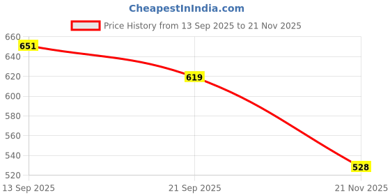 flipkart.com samvat 6 pcs Silicone Baby Feeding Set– Suction Bowl & Plate,Bib,Spoon, Fork, Sippy Cup - BPA Free -Silicone samvat Price History Graph from 13 Sep 2025 to 21 Nov 2025