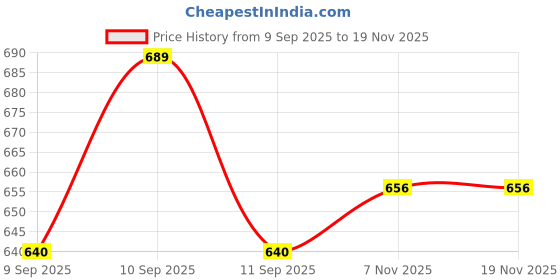flipkart.com samvat Solar Wall Light with Motion Sensor, Remote Control & 5M Cable-Adjustable Panel 2 hrs Bulb Emergency Light samvat Price History Graph from 9 Sep 2025 to 19 Nov 2025