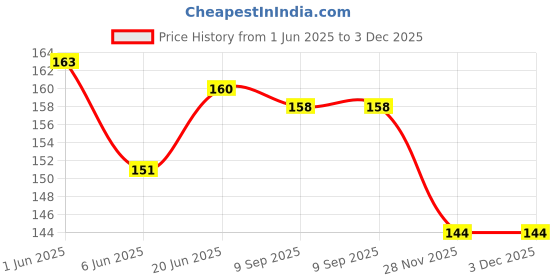 flipkart.com samwax 3 Compartments Wooden Pen Stand With Visiting Card & Mobile Holder For Office Table Organizer Wooden Pen / Pencil Stand With Visiting Card & Mobile Holder For Desk Organizers samwax Price History Graph from 1 Jun 2025 to 2 Dec 2025