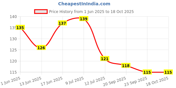 flipkart.com samwax Round Reversible Wood Coaster Set samwax Price History Graph from 1 Jun 2025 to 18 Oct 2025