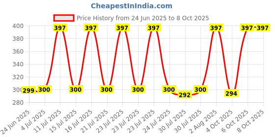 flipkart.com samy collectables Loban Burner Dhooni Dhoop Dhuni Brass Table Diya samy collectables Price History Graph from 24 Jun 2025 to 8 Oct 2025