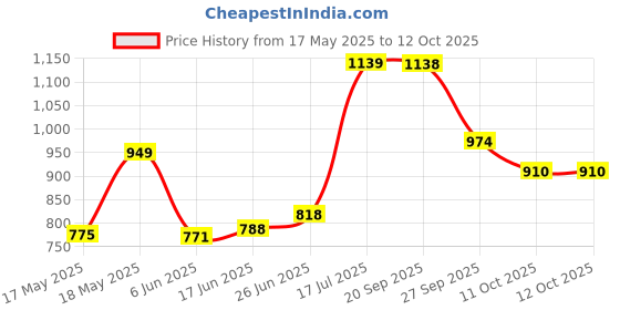 flipkart.com kanpra Samy Collectibles Brass (Pack of 2) Table Diya Set kanpra Price History Graph from 17 May 2025 to 11 Oct 2025