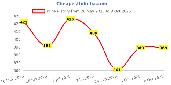 flipkart.com samy collectables Samy Collectibles Curated With Love Brass Asthadeep Diffuser, Glass Table Diya Brass, Glass Table Diya samy collectables Price History Graph from 26 May 2025 to 8 Oct 2025