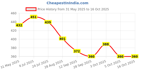 flipkart.com samy collectibles curated with love Iron Decorative Platter samy collectibles curated with love Price History Graph from 31 May 2025 to 15 Oct 2025