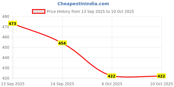 flipkart.com samyagdarshana Unstitched Pure Cotton Salwar Suit Material Printed samyagdarshana Price History Graph from 13 Sep 2025 to 9 Oct 2025