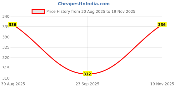 flipkart.com samyak 1500 WATT IMMERSION ROD 1500 W Immersion Heater Rod samyak Price History Graph from 30 Aug 2025 to 19 Nov 2025