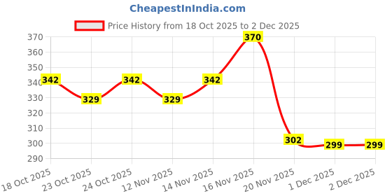 flipkart.com samyak IRON 2000 W Shock Proof Immersion Heater Rod samyak Price History Graph from 18 Oct 2025 to 2 Dec 2025