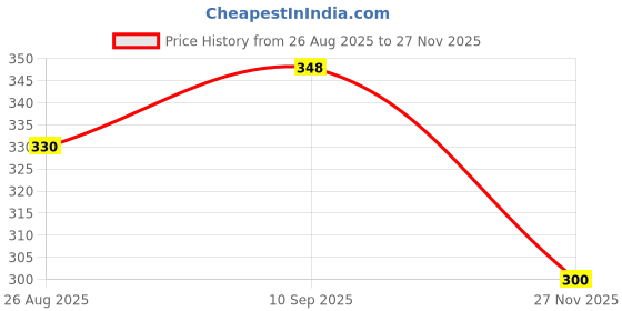 flipkart.com samyak POXY ROD 1500 W Shock Proof Immersion Heater Rod samyak Price History Graph from 26 Aug 2025 to 27 Nov 2025