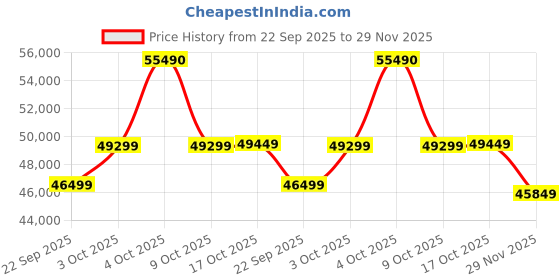 flipkart.com Samyang 135mm T2.2 VDSLR MK2 For Canon Telephoto PrimeLens Price History Graph from 22 Sep 2025 to 29 Nov 2025