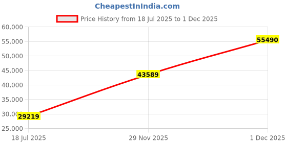 flipkart.com Samyang 135mm T2.2 VDSLR MK2 For Sony E Telephoto PrimeLens Price History Graph from 18 Jul 2025 to 30 Nov 2025