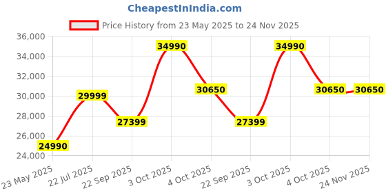 flipkart.com Samyang 14mm Manual focus lens For Canon Wide-angle PrimeLens Price History Graph from 23 May 2025 to 23 Nov 2025