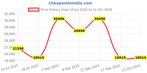 flipkart.com Samyang 14mm T3.1 VDSLR ED AS IF UMC II Wide-angle Prime Lens Price History Graph from 10 Jul 2025 to 11 Oct 2025