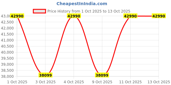 flipkart.com Samyang 14mm T3.1 VDSLR MK2 For Canon RF Wide-angle PrimeLens Price History Graph from 1 Oct 2025 to 12 Oct 2025