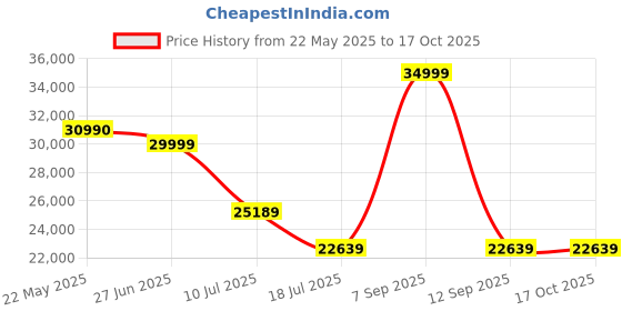 flipkart.com Samyang 14mm T3.1 VDSLR MK2 For Canon Wide-angle PrimeLens Price History Graph from 22 May 2025 to 15 Oct 2025