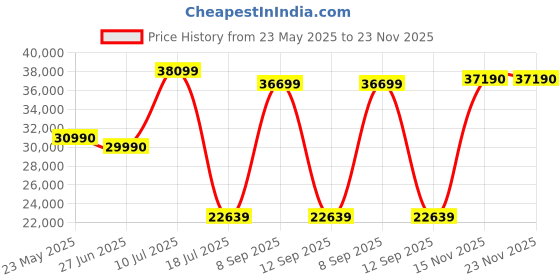 flipkart.com Samyang 14mm T3.1 VDSLR MK2 For Sony E Wide-angle PrimeLens Price History Graph from 23 May 2025 to 23 Nov 2025