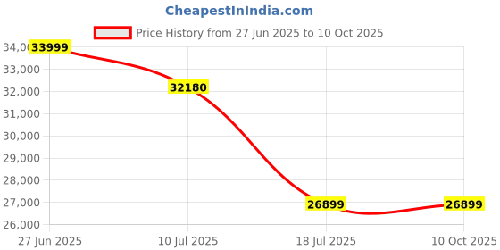flipkart.com Samyang 24mm T1.5 VDSLR ED AS IF UMC II Wide-angle PrimeLens Price History Graph from 27 Jun 2025 to 10 Oct 2025