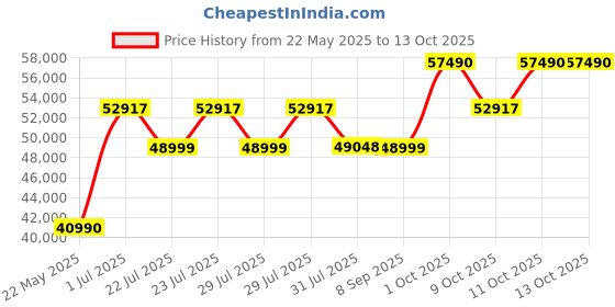 flipkart.com Samyang 24mm T1.5 VDSLR MK2 For Canon Wide-angle PrimeLens Price History Graph from 22 May 2025 to 13 Oct 2025