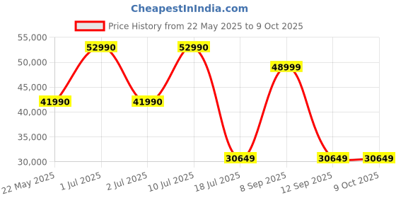flipkart.com Samyang 24mm T1.5 VDSLR MK2 For Sony E Wide-angle PrimeLens Price History Graph from 22 May 2025 to 9 Oct 2025