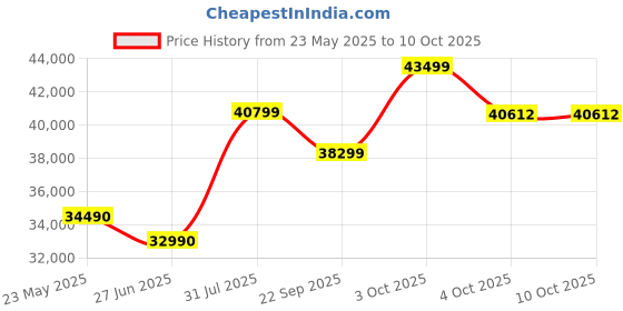 flipkart.com Samyang 35mm T1.5 VDSLR MK2 For Canon RF Wide-angle PrimeLens Price History Graph from 23 May 2025 to 9 Oct 2025