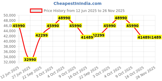 flipkart.com Samyang 35mm T1.5 VDSLR MK2 For Sony E Wide-angle PrimeLens Price History Graph from 12 Jun 2025 to 26 Nov 2025