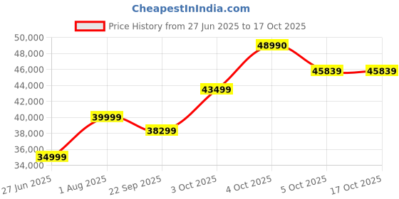 flipkart.com Samyang 50mm T1.5 VDSLR MK2 For Canon RF Standard PrimeLens Price History Graph from 27 Jun 2025 to 16 Oct 2025