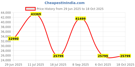 flipkart.com Samyang 50mm T1.5 VDSLR MK2 For Canon Wide-angle PrimeLens Price History Graph from 29 Jun 2025 to 17 Oct 2025