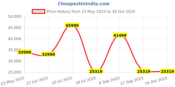 flipkart.com Samyang 50mm T1.5 VDSLR MK2 For Sony E Wide-angle PrimeLens Price History Graph from 23 May 2025 to 16 Oct 2025