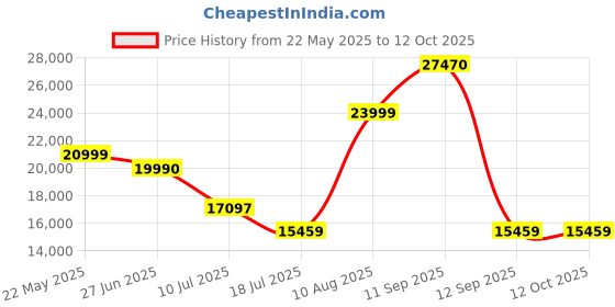 flipkart.com Samyang 8 mm F3.5 UMC Fish-eye CS II Fisheye PrimeLens Price History Graph from 22 May 2025 to 12 Oct 2025
