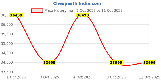 flipkart.com Samyang 85mm T1.5 VDSLR MK2 For Canon Wide-angle Prime Lens Price History Graph from 1 Oct 2025 to 11 Oct 2025