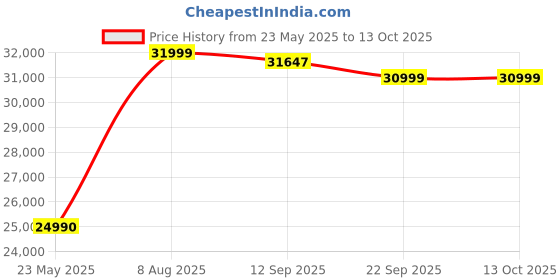 flipkart.com Samyang 85mm T1.5 VDSLR MK2 For Sony E Wide-angle PrimeLens Price History Graph from 23 May 2025 to 13 Oct 2025