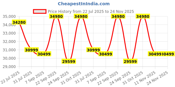 flipkart.com Samyang AF 12mm F2 For Canon RF-S Wide-angle Prime Lens Price History Graph from 22 Jul 2025 to 24 Nov 2025