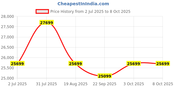 flipkart.com Samyang AF 12mm F2.0 Wide-angle PrimeLens Price History Graph from 2 Jul 2025 to 8 Oct 2025
