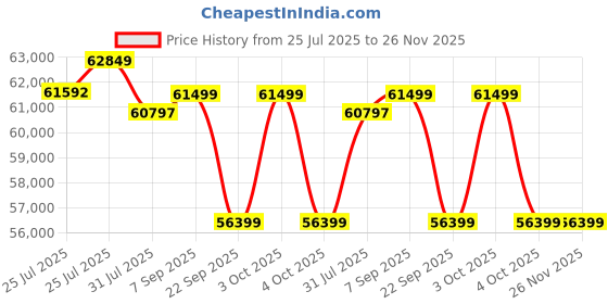 flipkart.com Samyang AF 135mm F1.8 FE Standard PrimeLens Price History Graph from 25 Jul 2025 to 26 Nov 2025