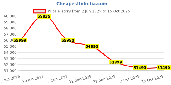 flipkart.com Samyang AF 14 mm F2.8 FE Standard PrimeLens Price History Graph from 2 Jun 2025 to 15 Oct 2025