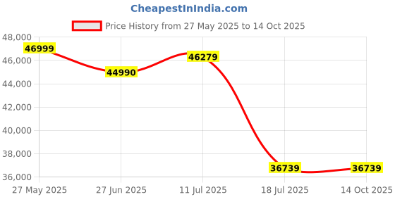 flipkart.com Samyang AF 14MM F2.8 F Standard PrimeLens Price History Graph from 27 May 2025 to 13 Oct 2025